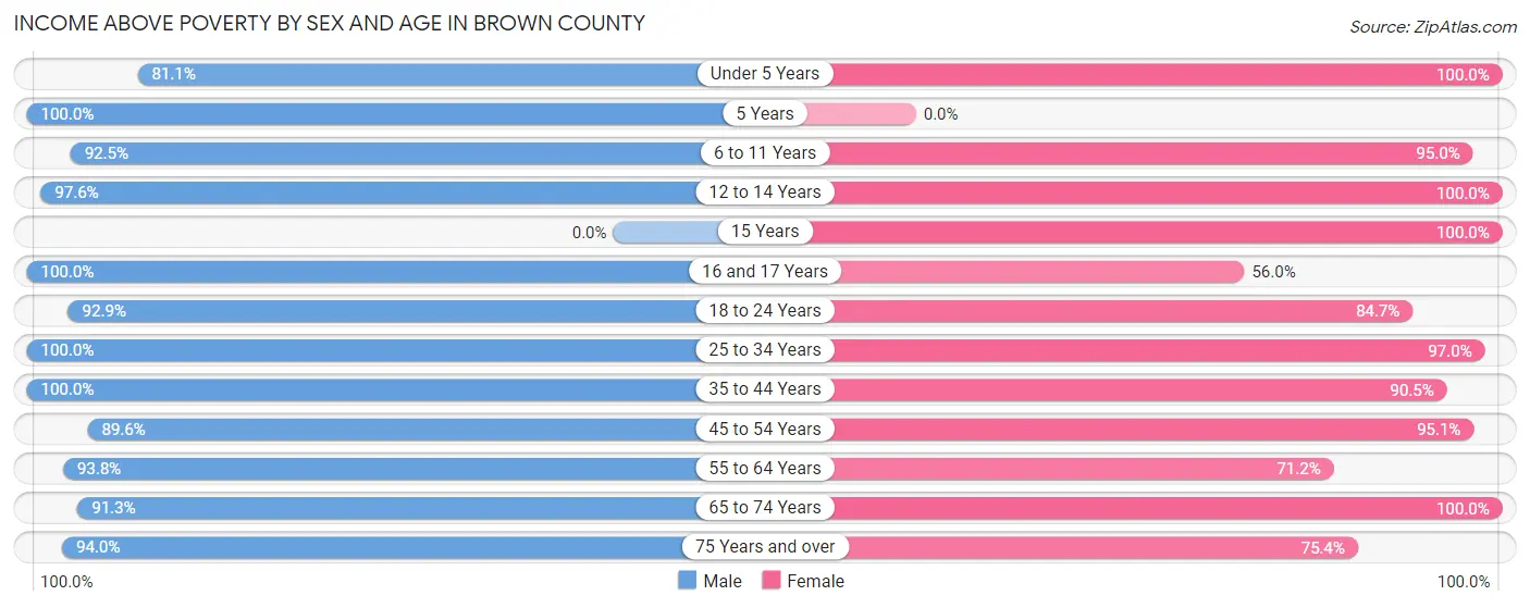 Income Above Poverty by Sex and Age in Brown County