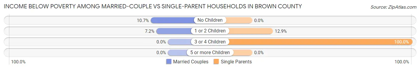 Income Below Poverty Among Married-Couple vs Single-Parent Households in Brown County