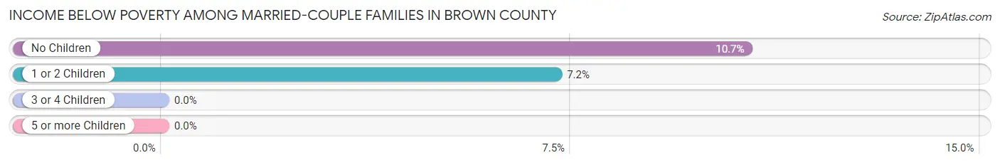 Income Below Poverty Among Married-Couple Families in Brown County
