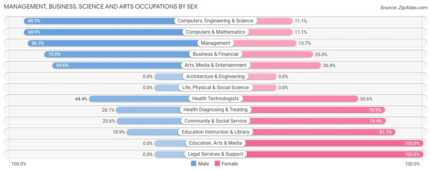 Management, Business, Science and Arts Occupations by Sex in Brown County