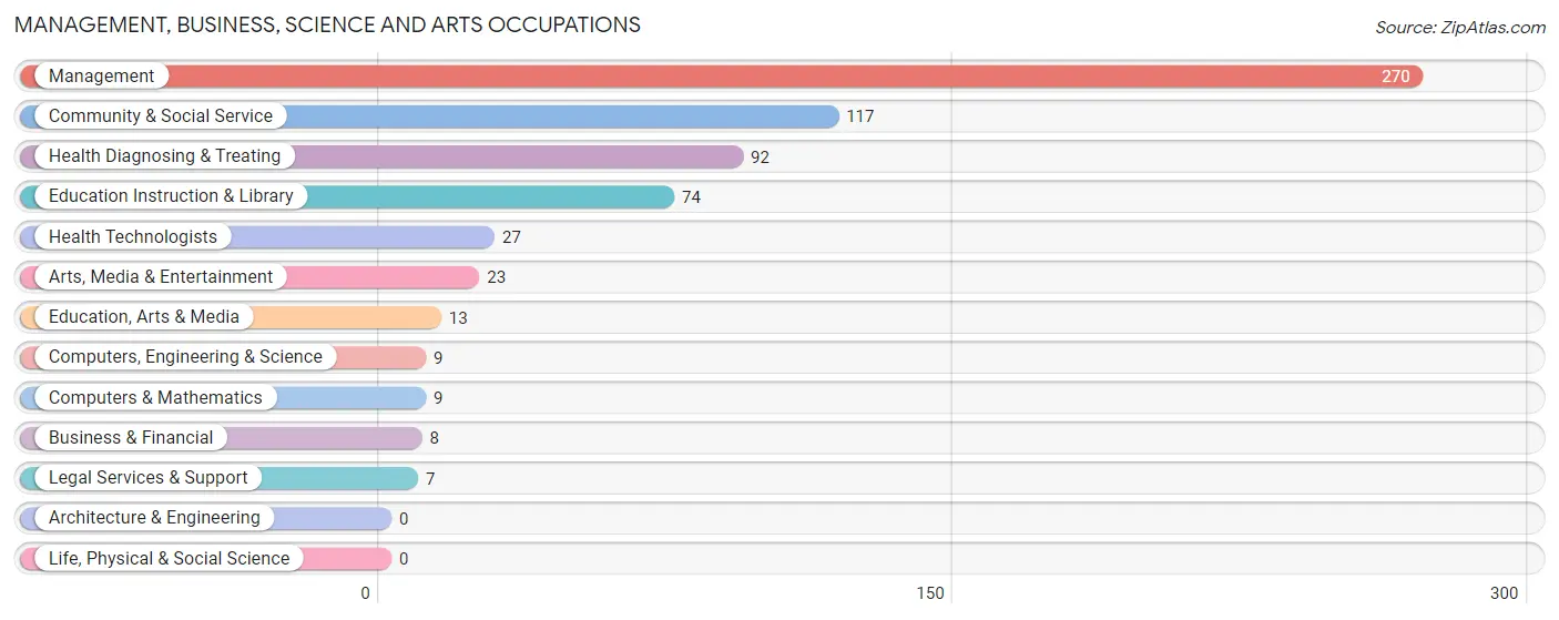 Management, Business, Science and Arts Occupations in Brown County