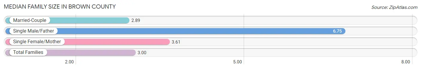 Median Family Size in Brown County