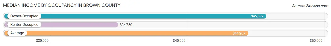 Median Income by Occupancy in Brown County