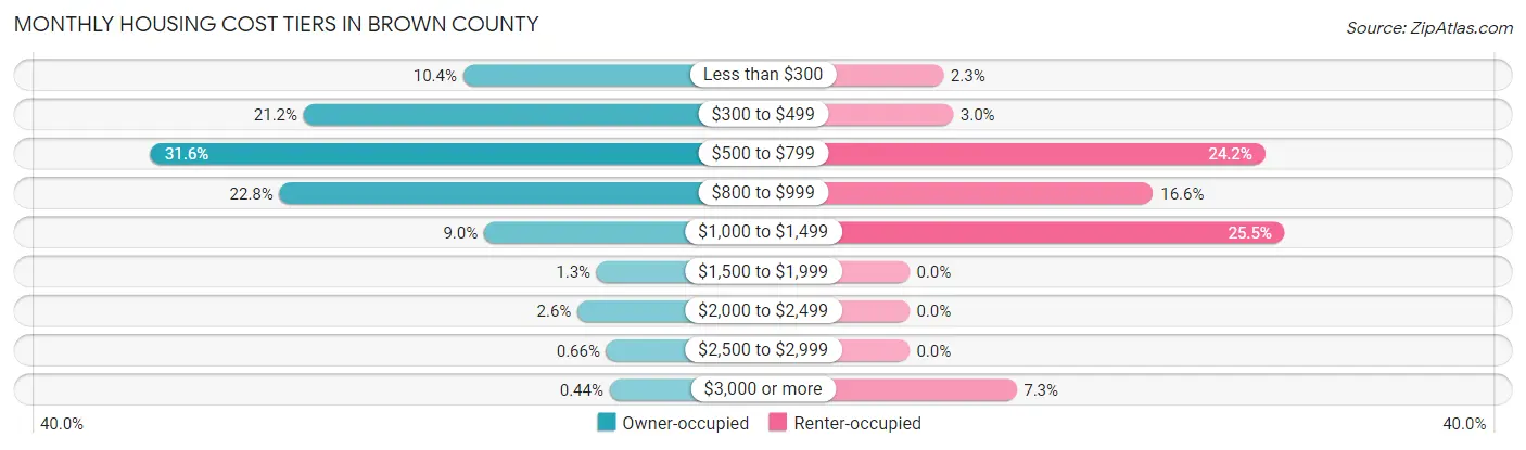 Monthly Housing Cost Tiers in Brown County