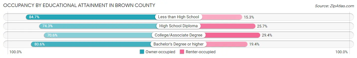 Occupancy by Educational Attainment in Brown County