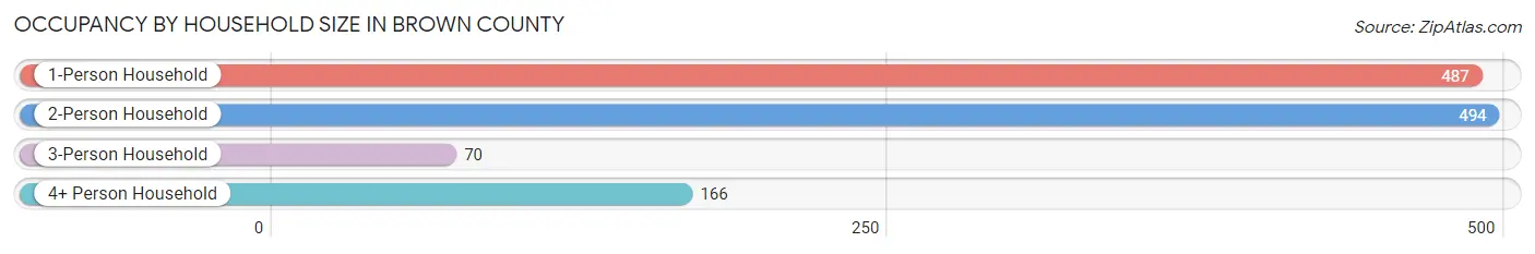 Occupancy by Household Size in Brown County