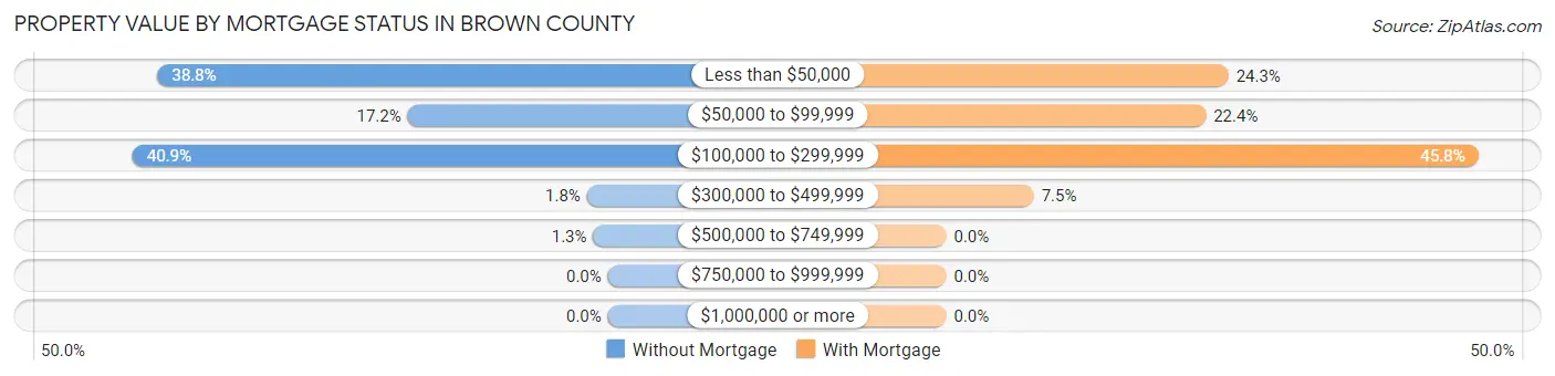 Property Value by Mortgage Status in Brown County