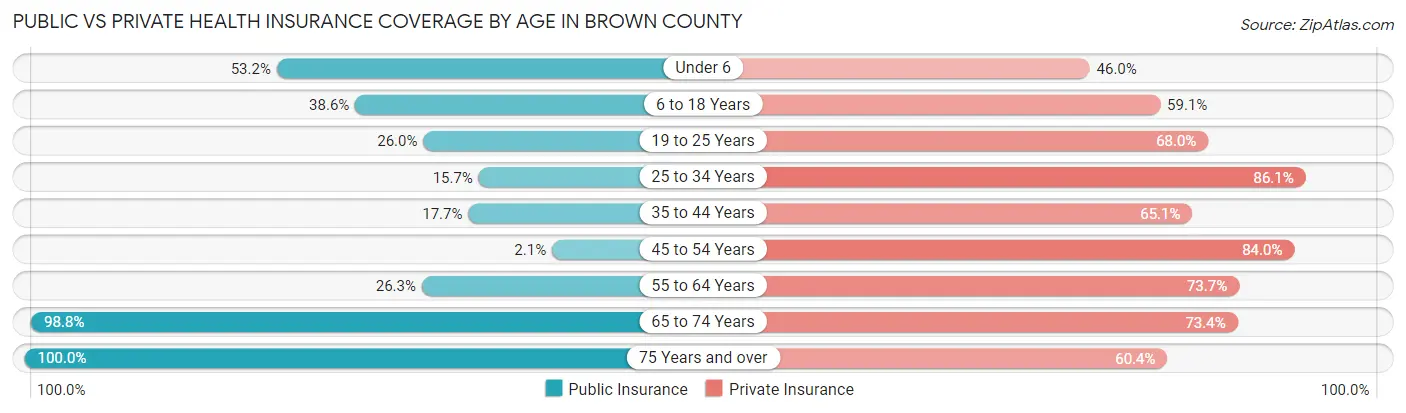 Public vs Private Health Insurance Coverage by Age in Brown County