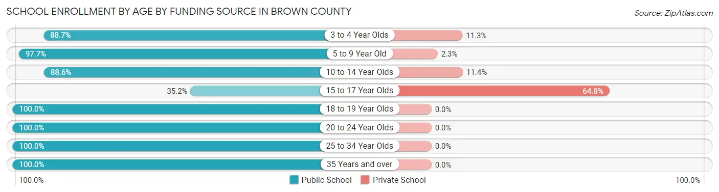 School Enrollment by Age by Funding Source in Brown County