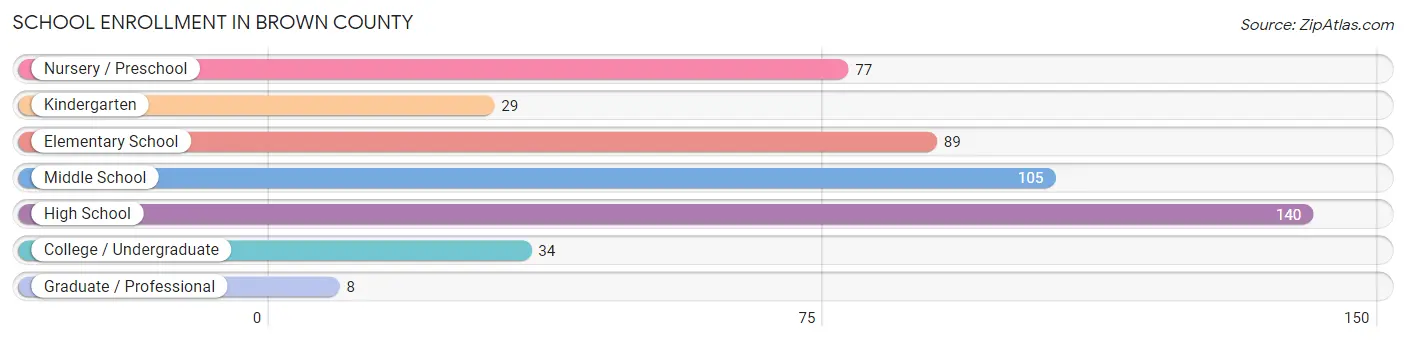 School Enrollment in Brown County
