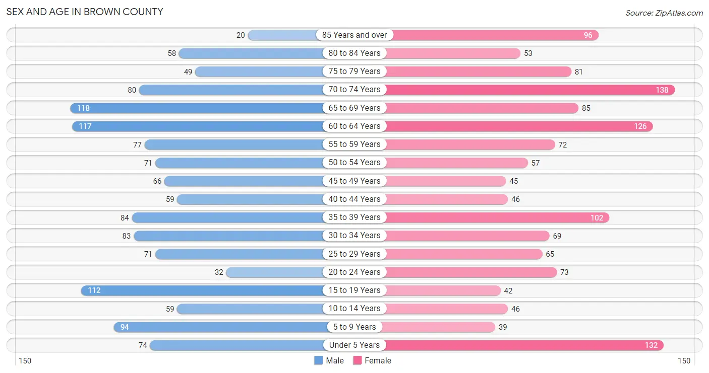 Sex and Age in Brown County