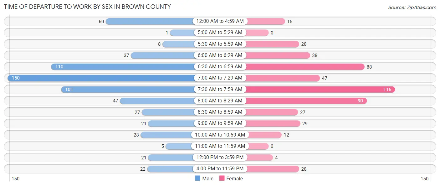 Time of Departure to Work by Sex in Brown County