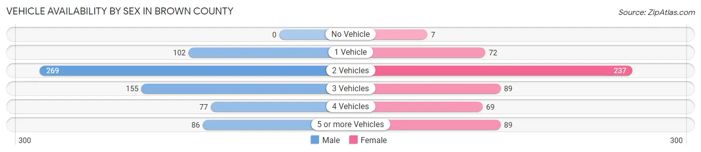 Vehicle Availability by Sex in Brown County
