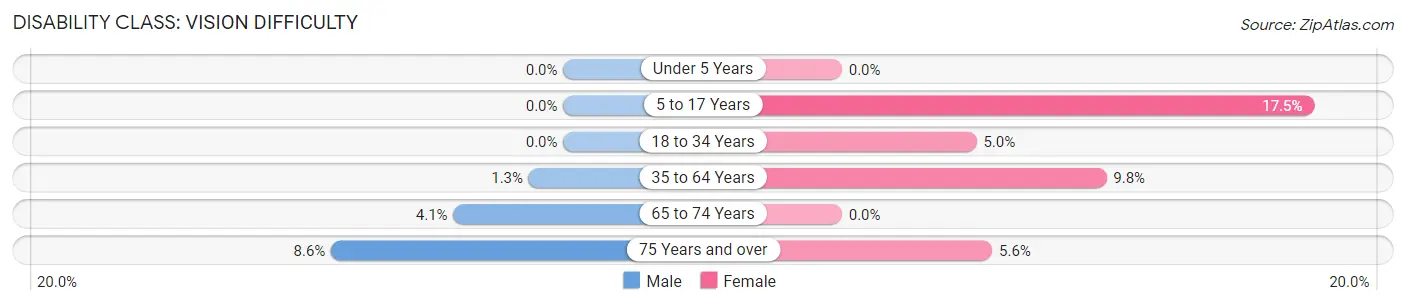 Disability in Brown County: <span>Vision Difficulty</span>