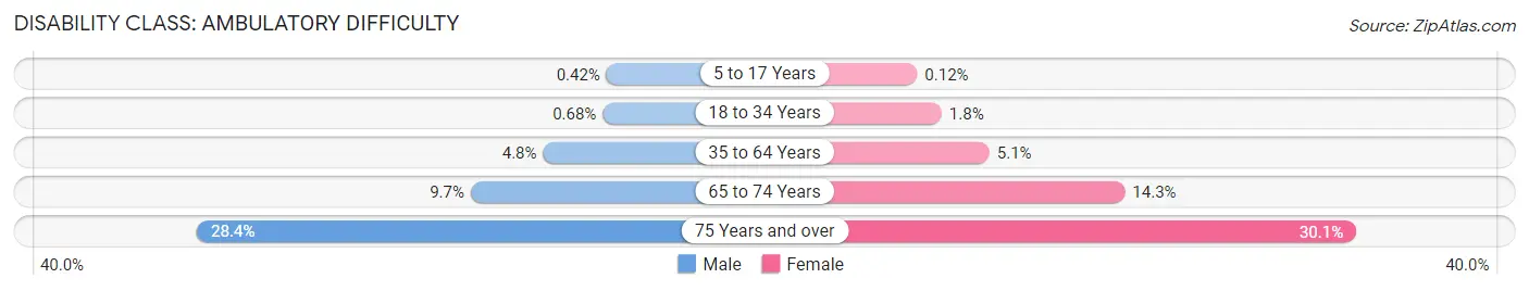 Disability in Buffalo County: <span>Ambulatory Difficulty</span>