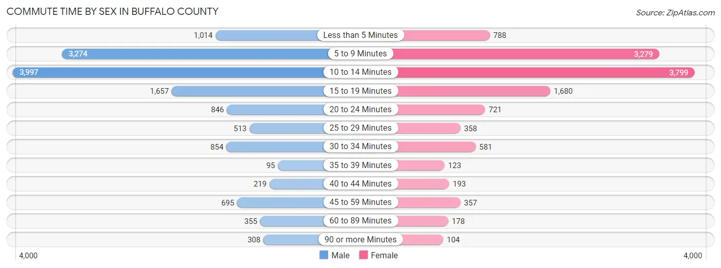 Commute Time by Sex in Buffalo County