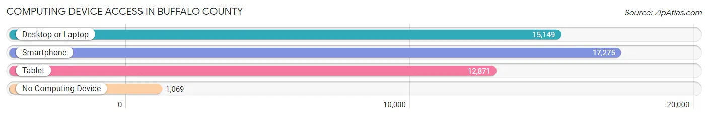 Computing Device Access in Buffalo County