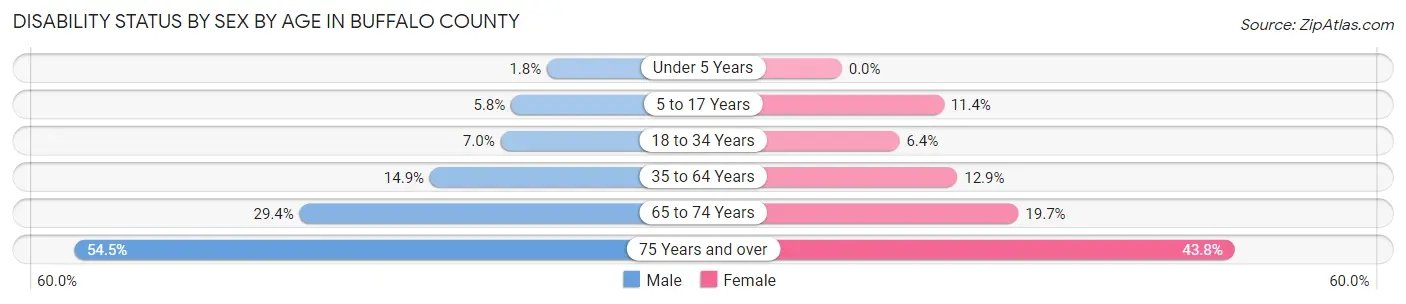 Disability Status by Sex by Age in Buffalo County