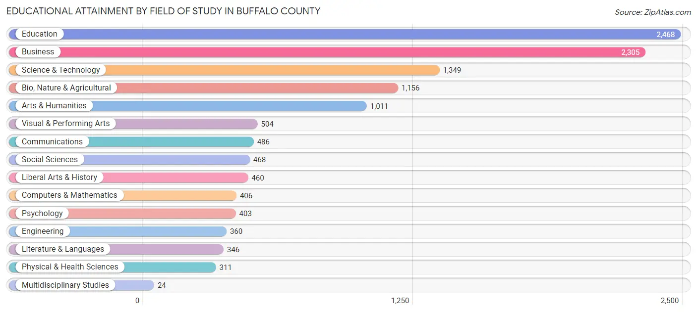 Educational Attainment by Field of Study in Buffalo County