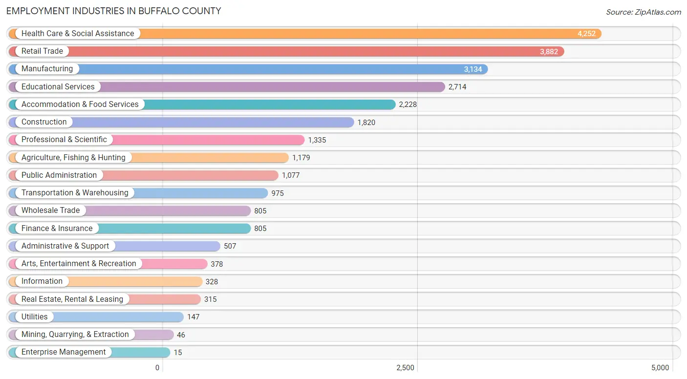 Employment Industries in Buffalo County