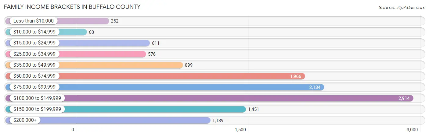 Family Income Brackets in Buffalo County