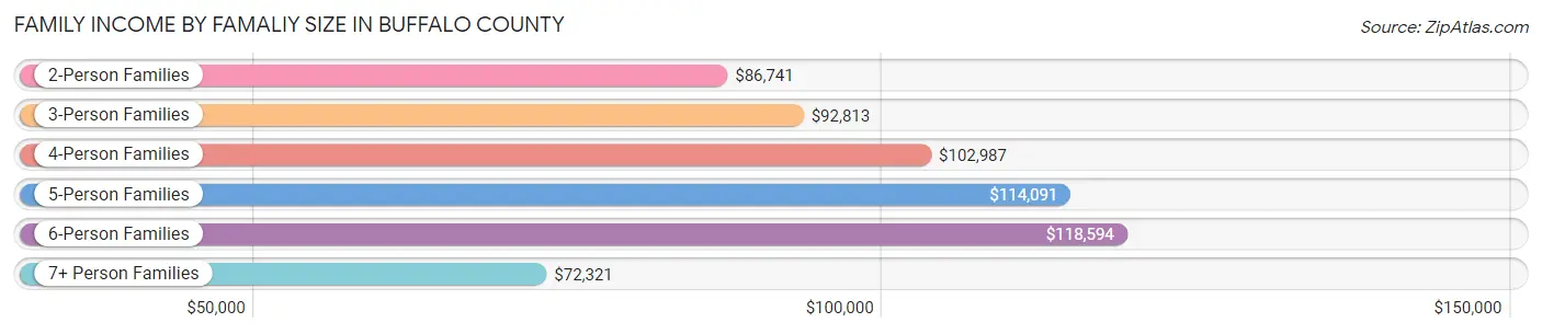 Family Income by Famaliy Size in Buffalo County