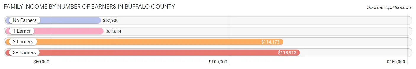 Family Income by Number of Earners in Buffalo County