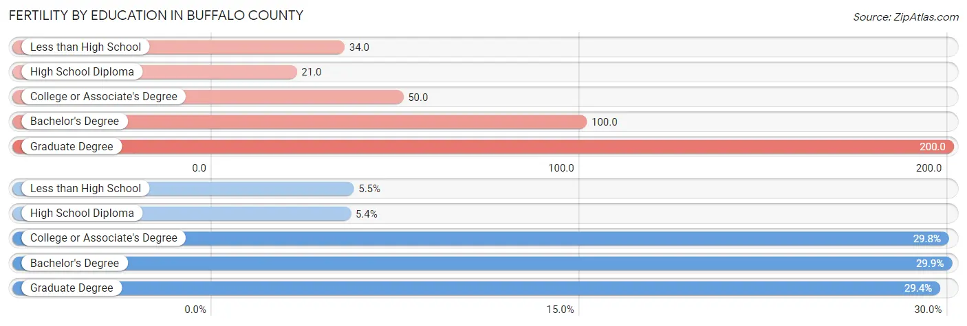 Female Fertility by Education Attainment in Buffalo County