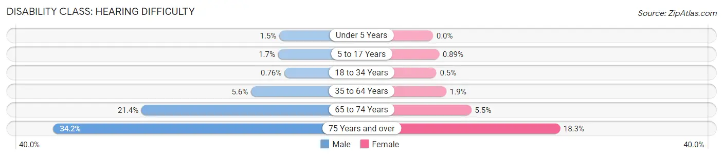 Disability in Buffalo County: <span>Hearing Difficulty</span>