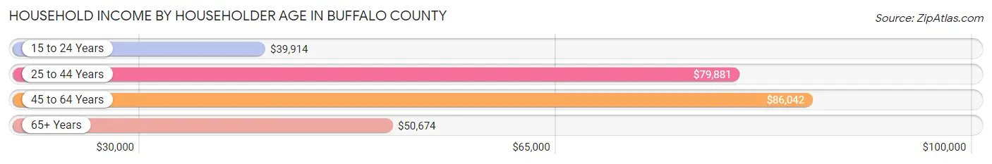 Household Income by Householder Age in Buffalo County