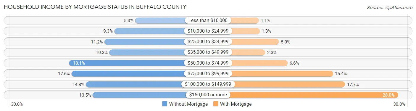 Household Income by Mortgage Status in Buffalo County