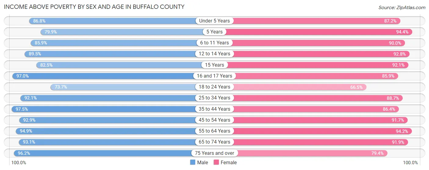 Income Above Poverty by Sex and Age in Buffalo County