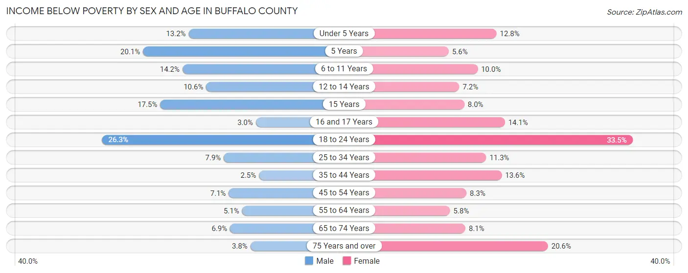 Income Below Poverty by Sex and Age in Buffalo County