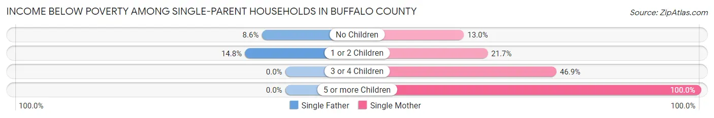 Income Below Poverty Among Single-Parent Households in Buffalo County