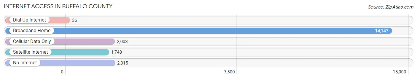 Internet Access in Buffalo County