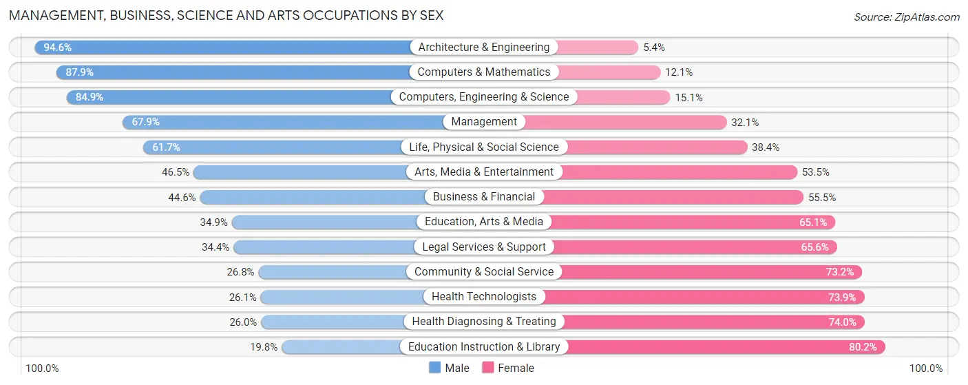 Management, Business, Science and Arts Occupations by Sex in Buffalo County