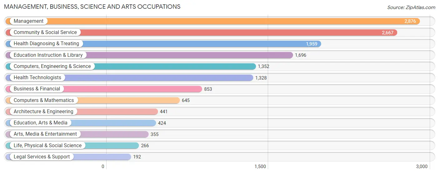 Management, Business, Science and Arts Occupations in Buffalo County