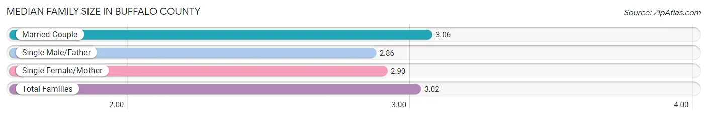 Median Family Size in Buffalo County