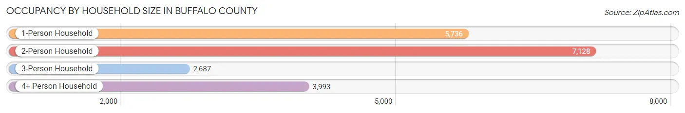 Occupancy by Household Size in Buffalo County