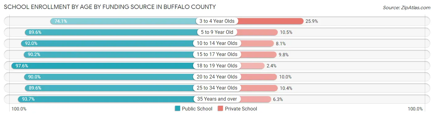 School Enrollment by Age by Funding Source in Buffalo County