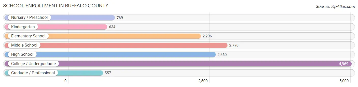 School Enrollment in Buffalo County