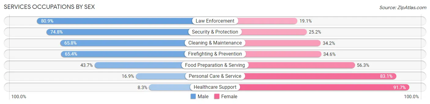 Services Occupations by Sex in Buffalo County