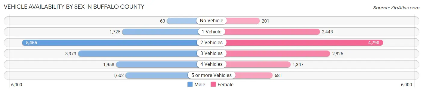 Vehicle Availability by Sex in Buffalo County