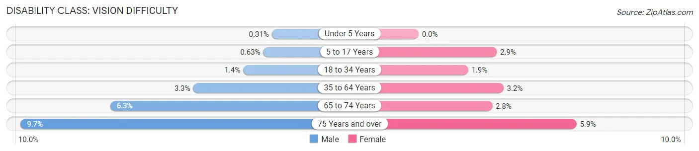 Disability in Buffalo County: <span>Vision Difficulty</span>