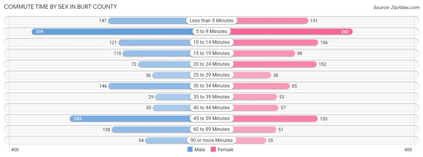 Commute Time by Sex in Burt County