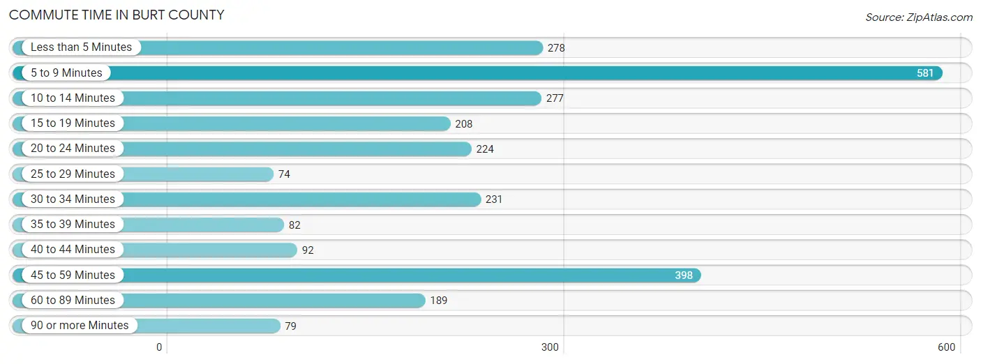 Commute Time in Burt County