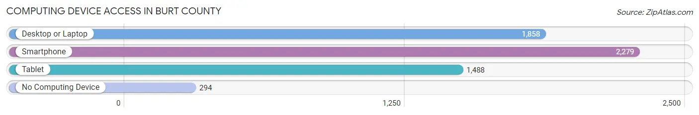 Computing Device Access in Burt County