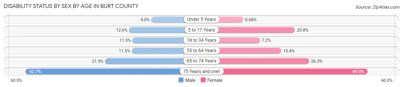 Disability Status by Sex by Age in Burt County