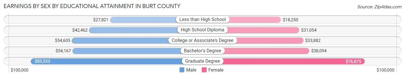 Earnings by Sex by Educational Attainment in Burt County