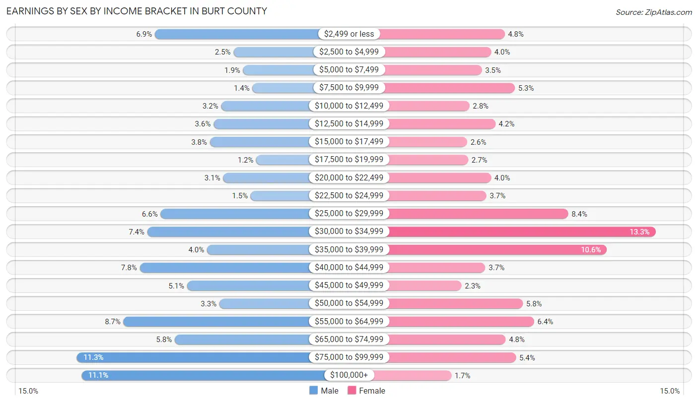 Earnings by Sex by Income Bracket in Burt County